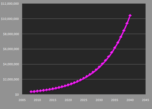 Fancy Intense Pink Future Price Projection 2008-2040