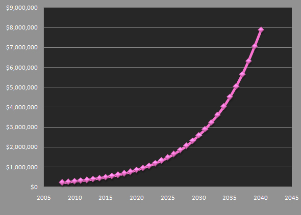 Fancy Pink Future Price Projection 2008-2040