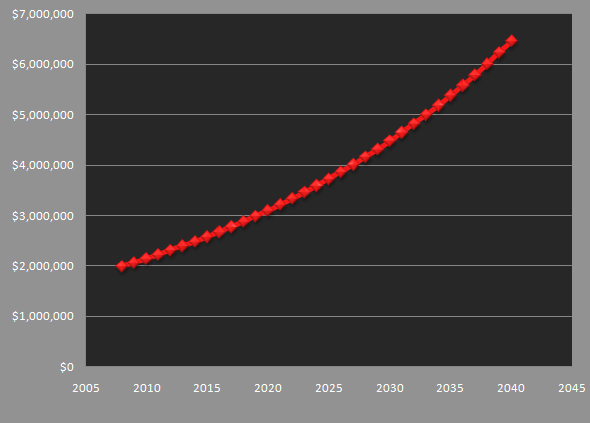 Fancy Red Future Price Projection 2008-2040