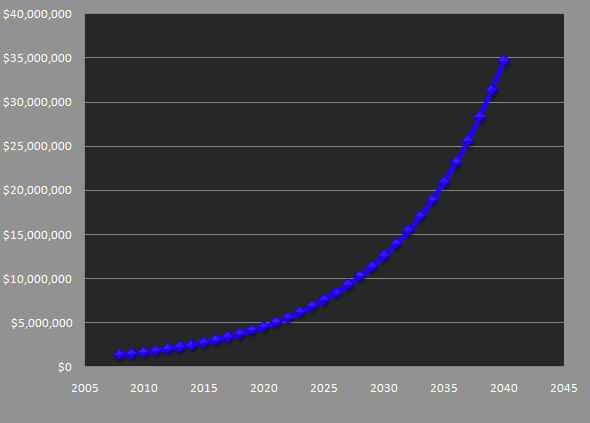 Fancy Vivid Blue Future Price Projection 2008-2040