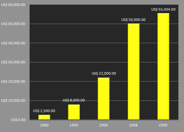 Historical Price Tracking for Fancy Vivid Yellow